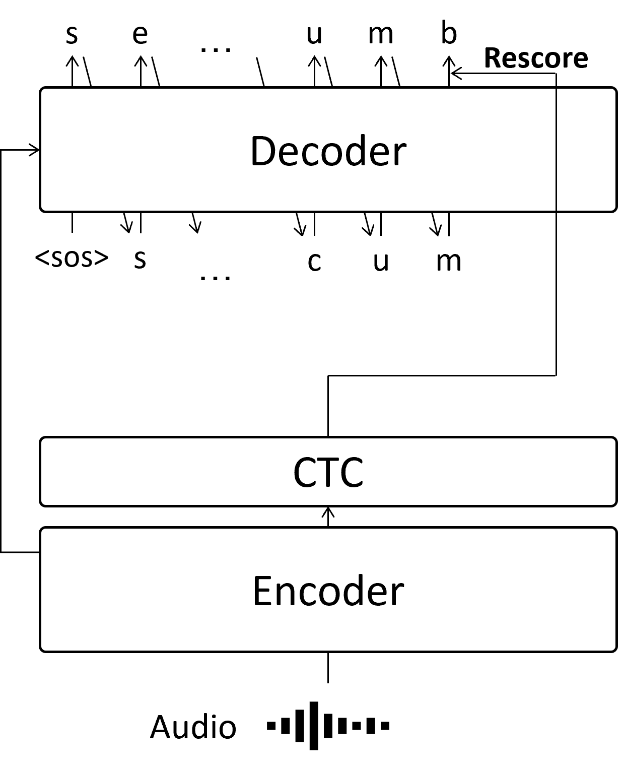 Autoregressive decoding