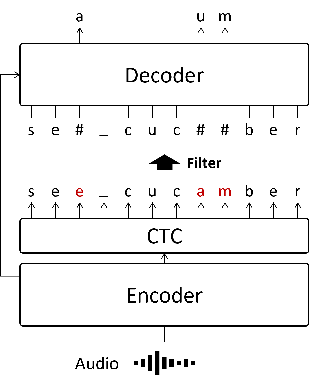 Non-Autoregressive decoding