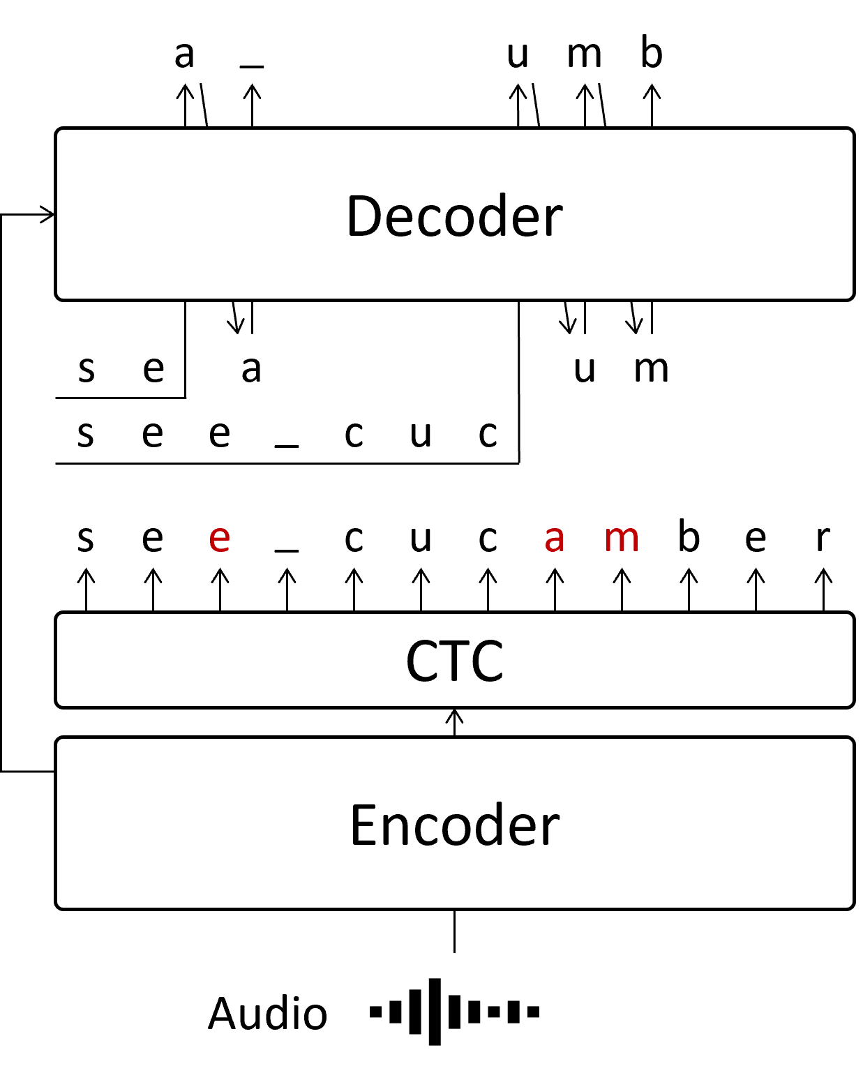 Partially Autoregressive decoding