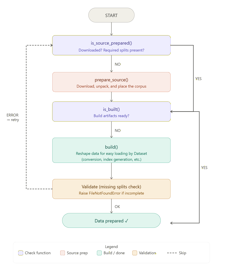 DatasetBuilder lifecycle